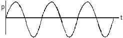 Types: Waves | Physics for Airmen Group X - Airforce X Y / Indian Navy SSR